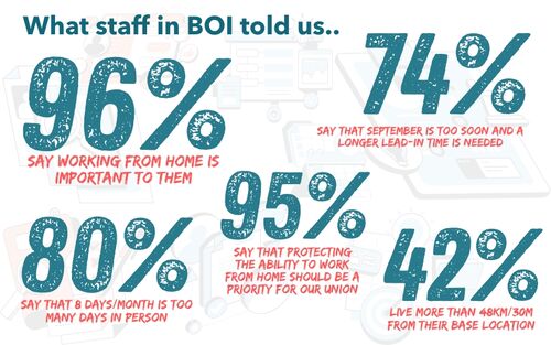 96% say working from home is important to them